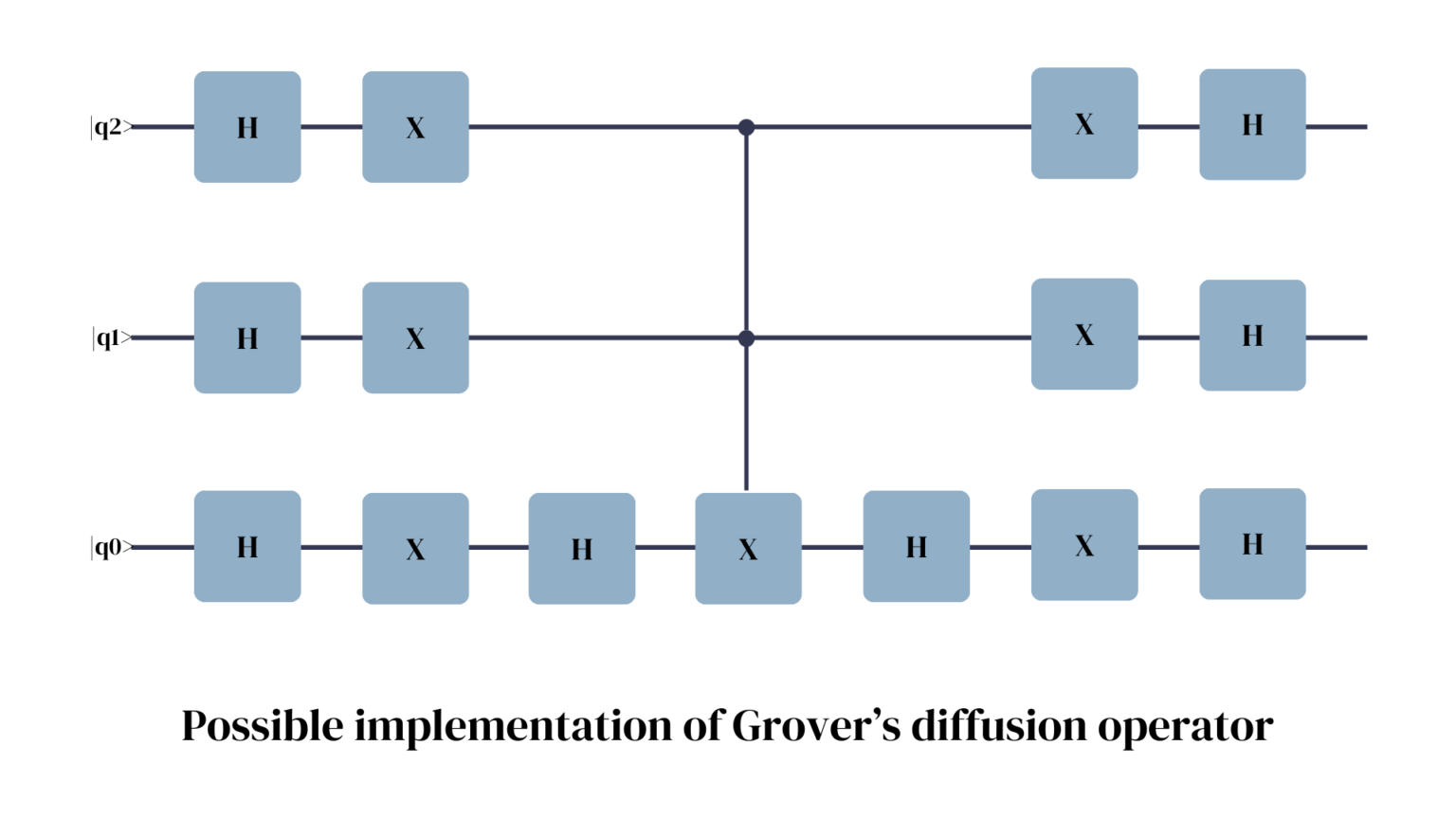 How does Grover’s Algorithm work? - Essentials of Quantum